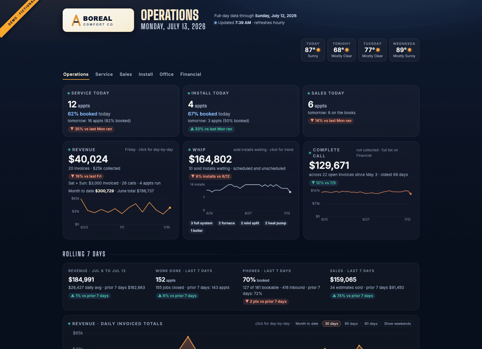 The Owner Dashboard's Operations view for a fictional demo company: today's board, revenue, sold installs waiting, and uncollected invoices